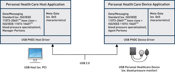 USB personal healthcare device class supports easy connectivity Figure 1: USB personal healthcare device class supports easy connectivity.